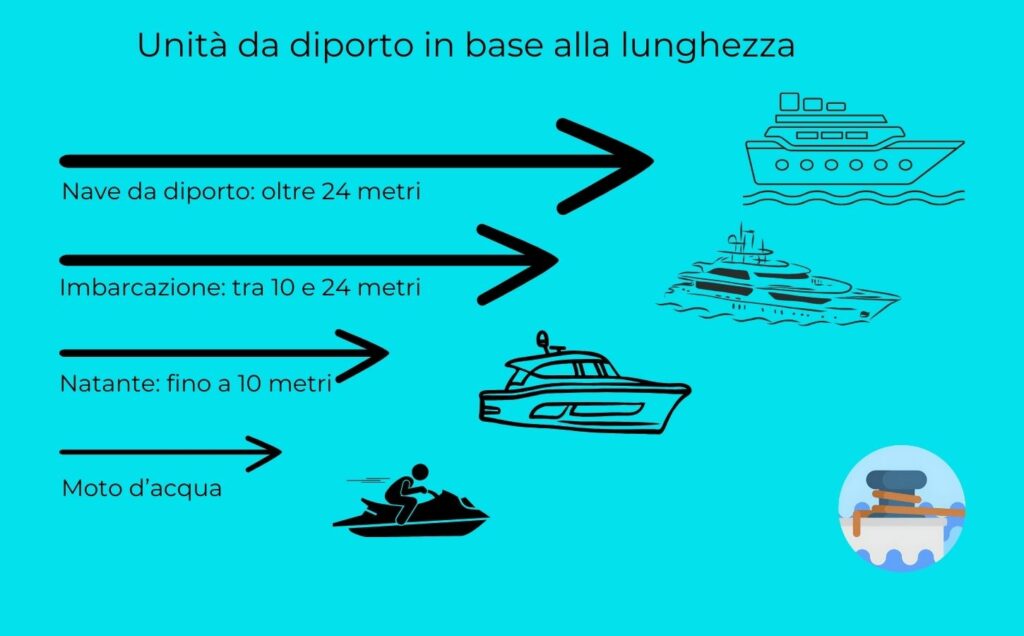 Unità da diporto in base alla lunghezza